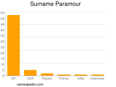 Familiennamen Paramour