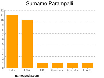 nom Parampalli