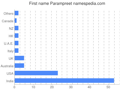 prenom Parampreet