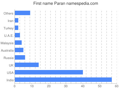 Vornamen Paran