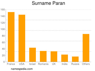 Familiennamen Paran