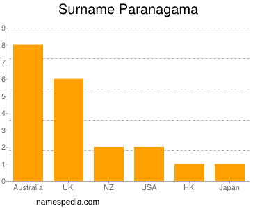 Familiennamen Paranagama