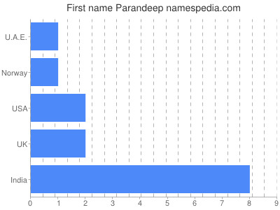 Vornamen Parandeep