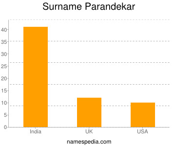 Familiennamen Parandekar