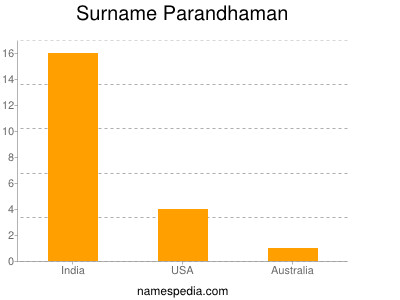Familiennamen Parandhaman