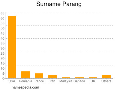 Surname Parang