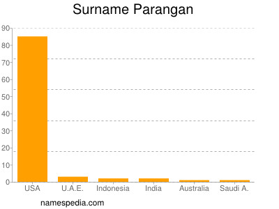 Familiennamen Parangan