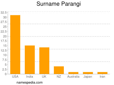 Familiennamen Parangi