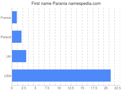 Vornamen Parania