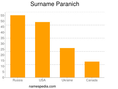 Surname Paranich