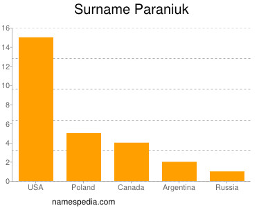 Familiennamen Paraniuk
