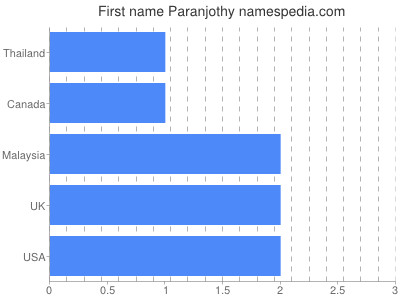 Vornamen Paranjothy