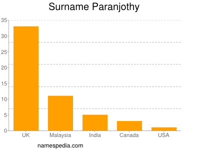 Familiennamen Paranjothy