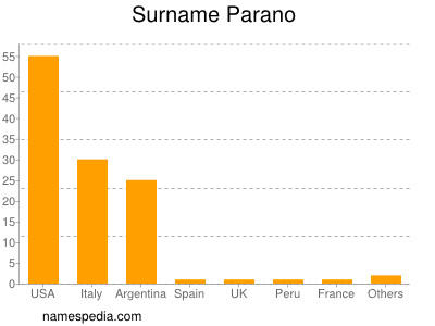 Familiennamen Parano