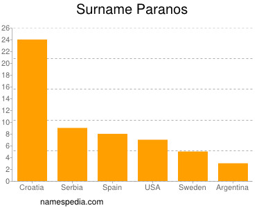 Familiennamen Paranos