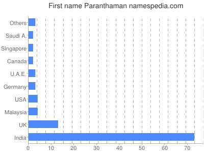 Vornamen Paranthaman