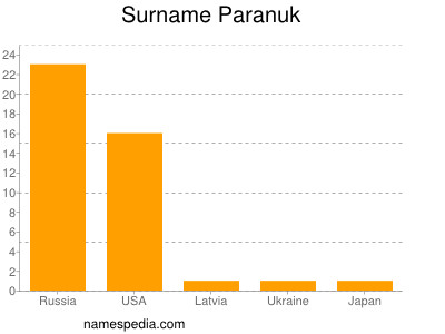 nom Paranuk