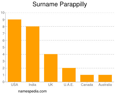 Familiennamen Parappilly