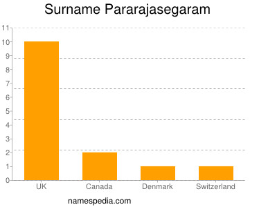 Surname Pararajasegaram
