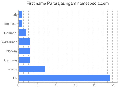 prenom Pararajasingam