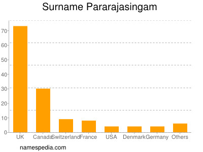 Familiennamen Pararajasingam