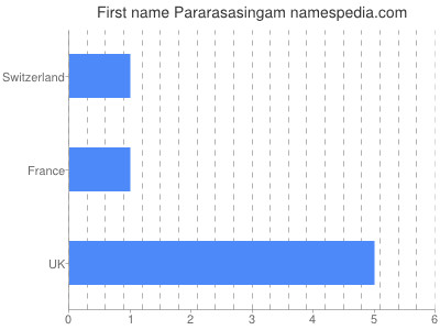 Vornamen Pararasasingam