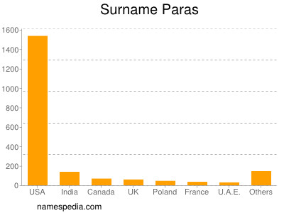 Familiennamen Paras