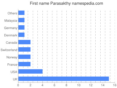Given name Parasakthy