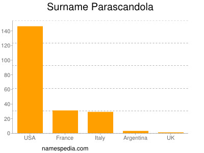 Familiennamen Parascandola