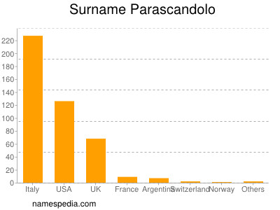 Familiennamen Parascandolo