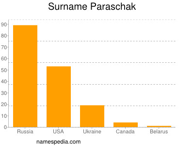 Familiennamen Paraschak