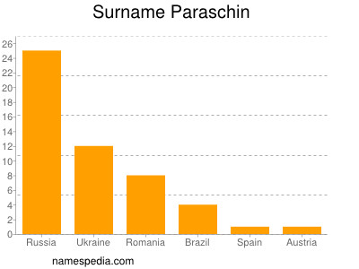 Familiennamen Paraschin