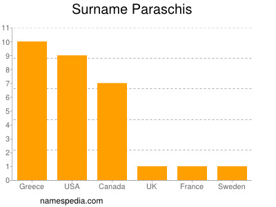 Familiennamen Paraschis