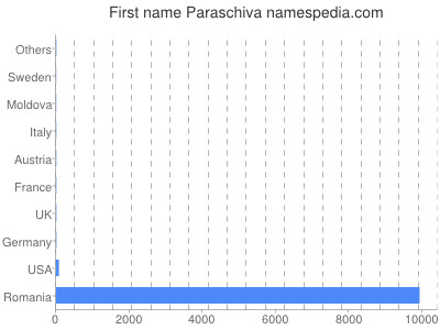 Given name Paraschiva