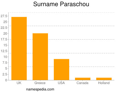 Surname Paraschou