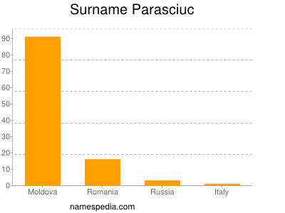 Familiennamen Parasciuc