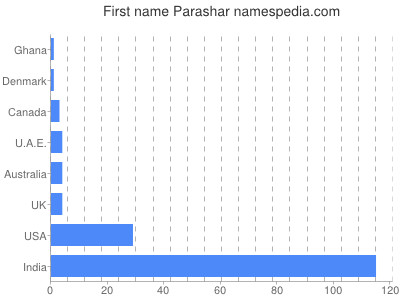 Given name Parashar