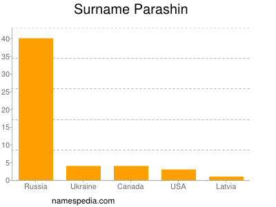 Surname Parashin