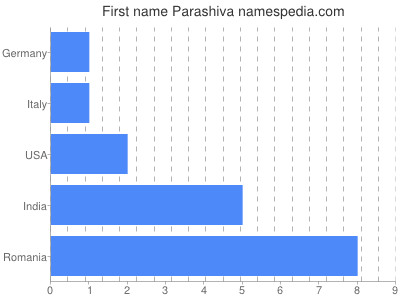 Given name Parashiva