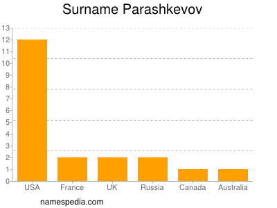 Familiennamen Parashkevov