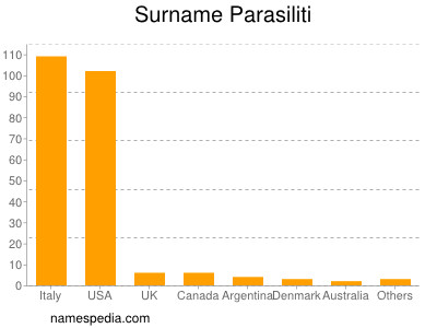 Familiennamen Parasiliti