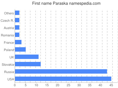 prenom Paraska