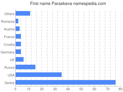 Given name Paraskeva