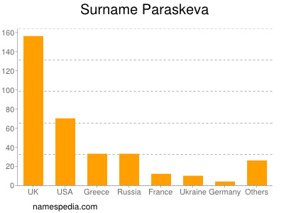 Surname Paraskeva