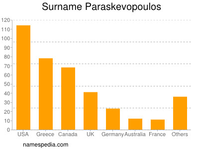 Familiennamen Paraskevopoulos