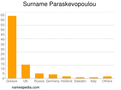 Surname Paraskevopoulou