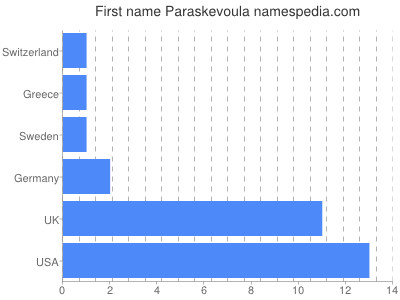 Given name Paraskevoula