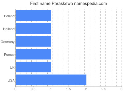Given name Paraskewa