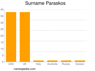Surname Paraskos