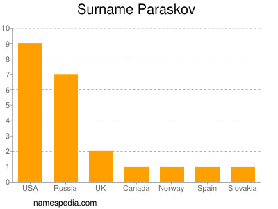 Familiennamen Paraskov